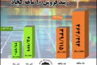 رشد ۳۷ درصدی فروش ۱۰ ماهه امسال چادرملو در مقایسه با مدت مشابه سال گذشته