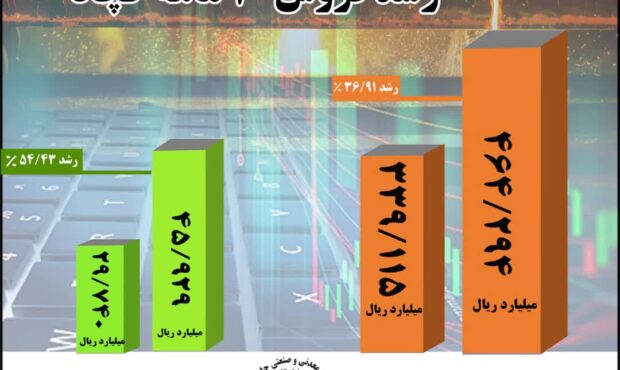 رشد ۳۷ درصدی فروش ۱۰ ماهه امسال چادرملو در مقایسه با مدت مشابه سال گذشته