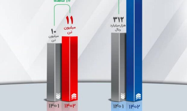 استمرار افزایش درآمد عملیاتی شرکت معدنی‌وصنعتی گل‌گهر