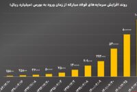 بازدهی بیش از ۷۷ هزار درصدی نماد «فولاد» در بورس اوراق بهادار