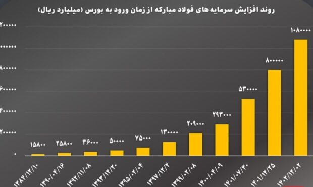 بازدهی بیش از ۷۷ هزار درصدی نماد «فولاد» در بورس اوراق بهادار