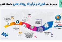 بررسی طرح‌های فناورانه و نوآورانه رویداد چادرو به ایستگاه پایانی رسید