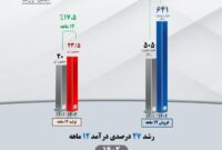 رشد ۲۷ درصدی درآمد ۱۲ ماهه ۱۴۰۲ شرکت معدنی و صنعتی گل‌گهر