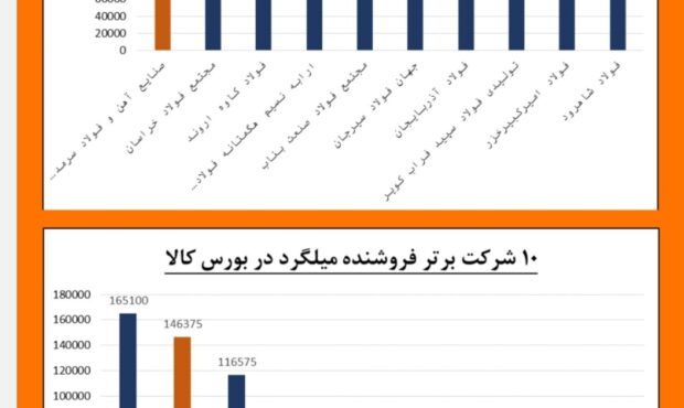 پیشتازی فولاد سرمد در عرضه و فروش میلگرد استاندارد در بورس کالا پیشتازی فولاد سرمد در عرضه و فروش میلگرد استاندارد در بورس کالا